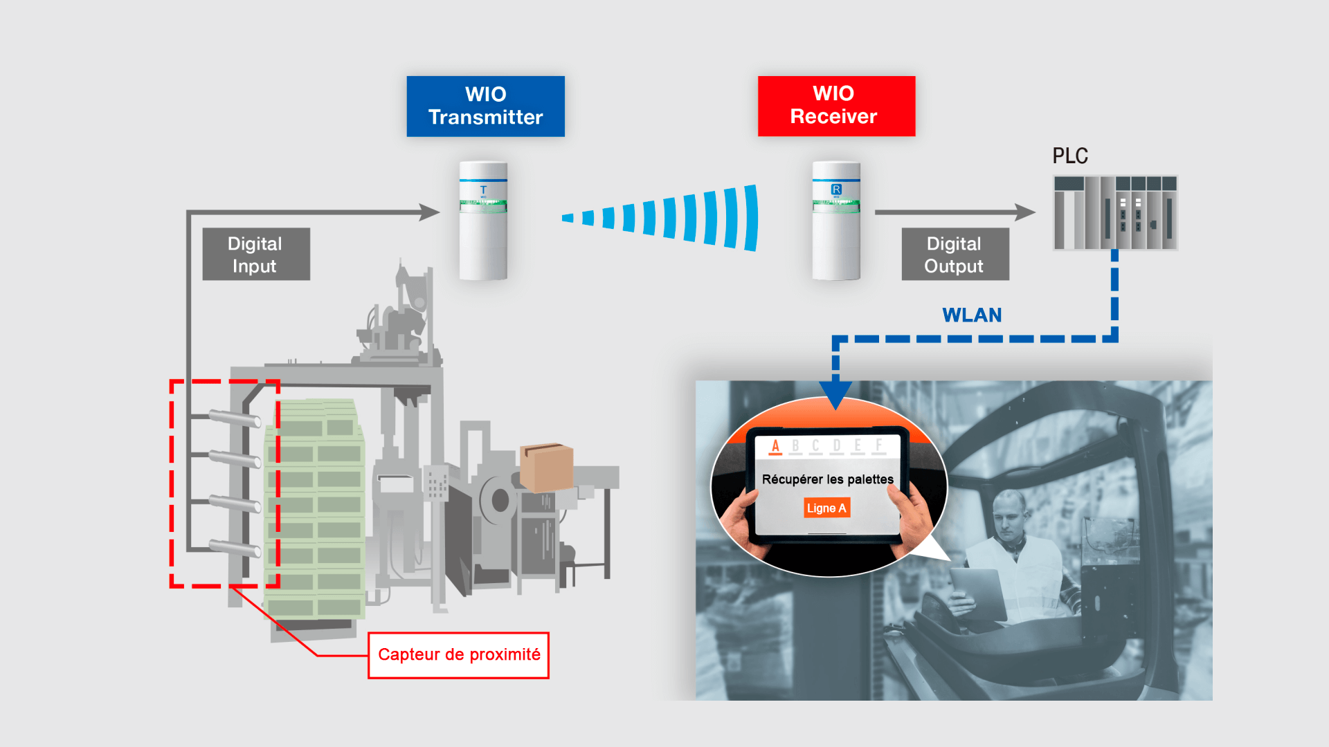 Exemple d'applications WIO PATLITE pour améliorer l'efficacité